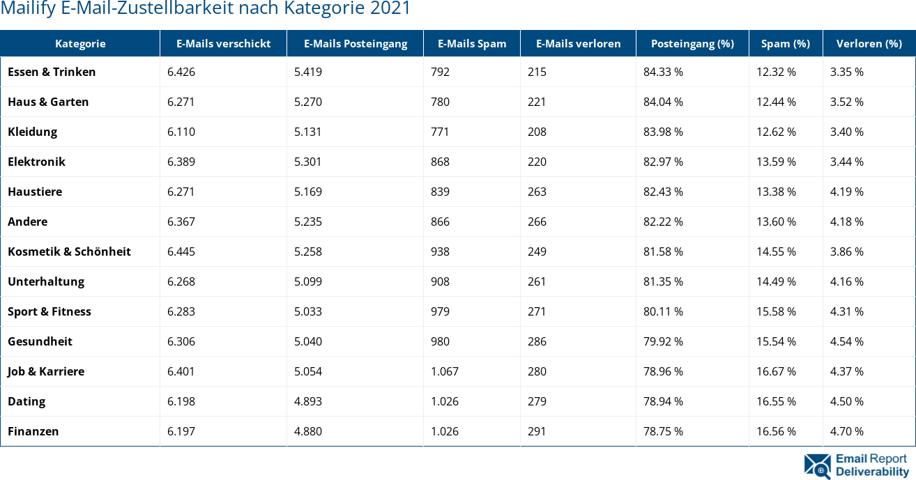 Mailify E-Mail-Zustellbarkeit nach Kategorie 2021