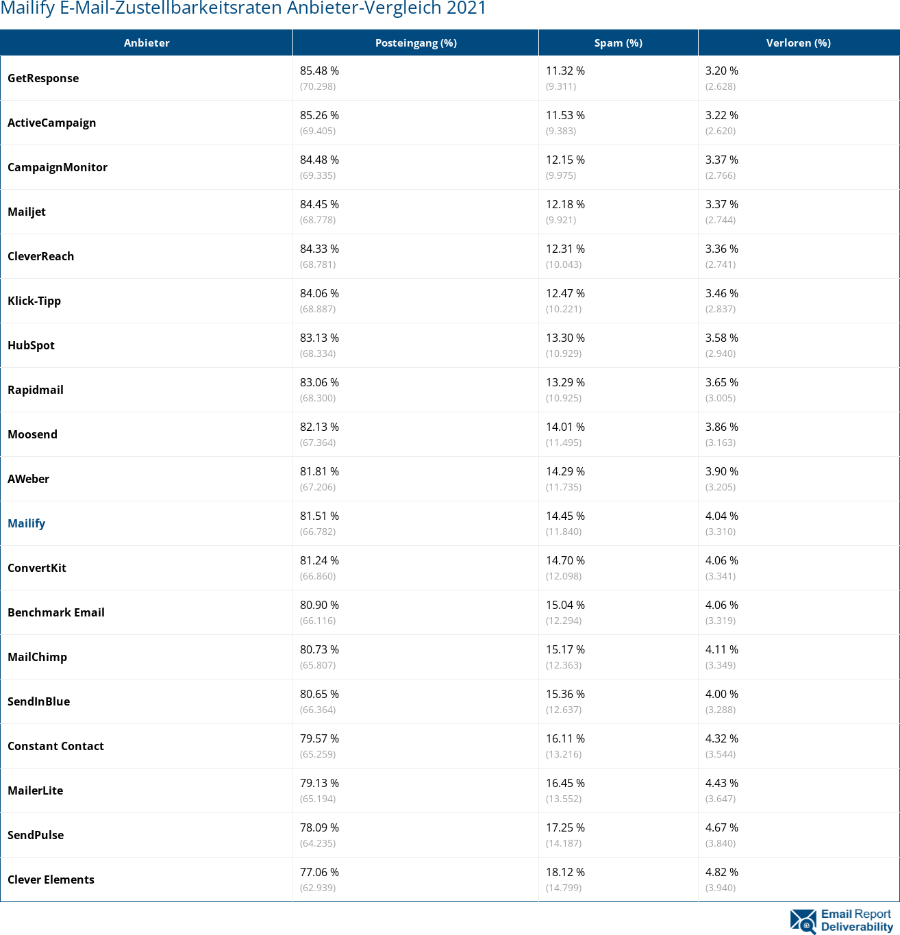 Mailify E-Mail-Zustellbarkeitsraten Anbieter-Vergleich 2021