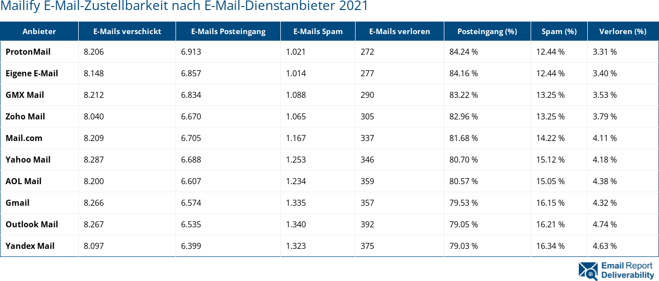 Mailify E-Mail-Zustellbarkeit nach E-Mail-Dienstanbieter 2021