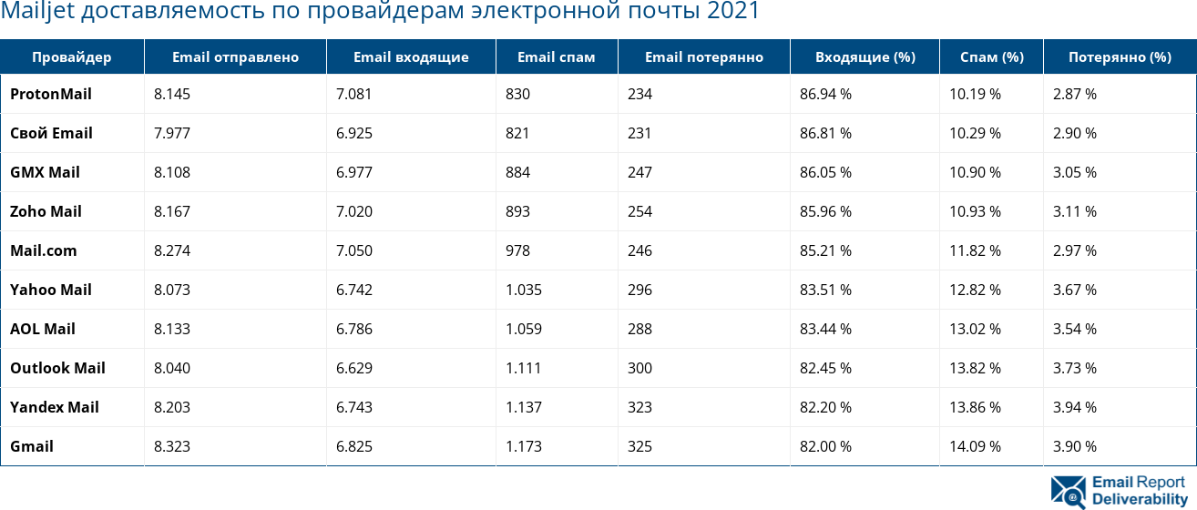 Mailjet доставляемость по провайдерам электронной почты 2021