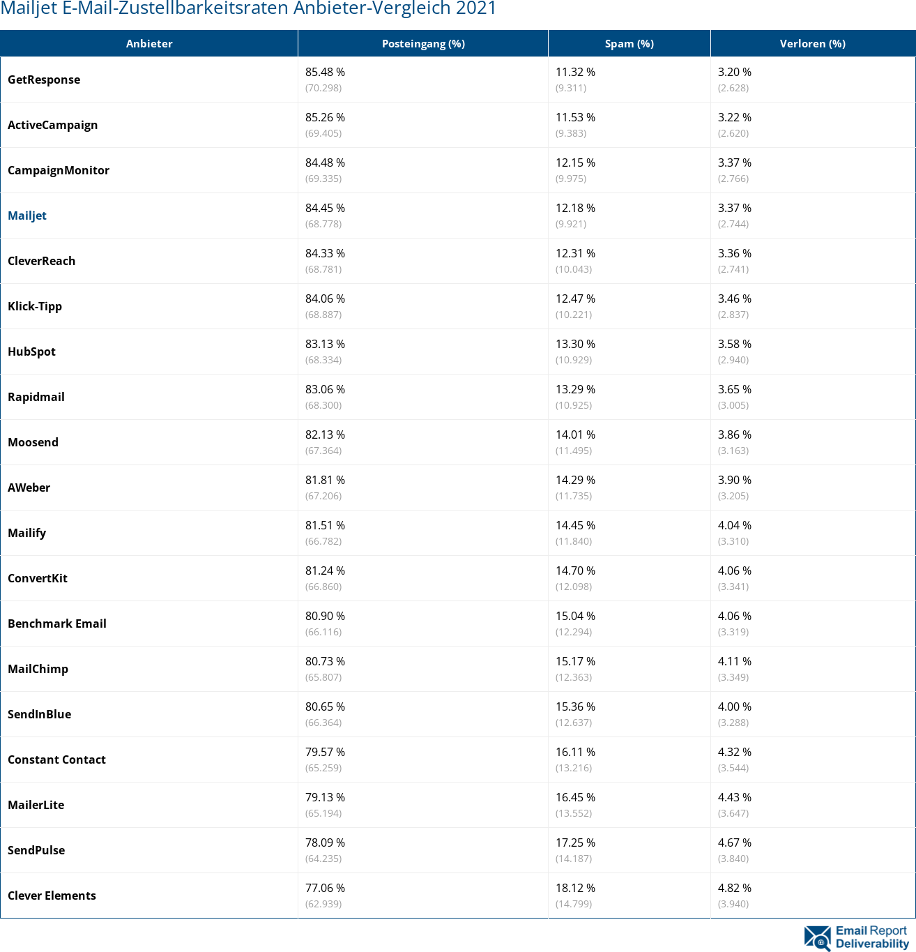 Mailjet E-Mail-Zustellbarkeitsraten Anbieter-Vergleich 2021