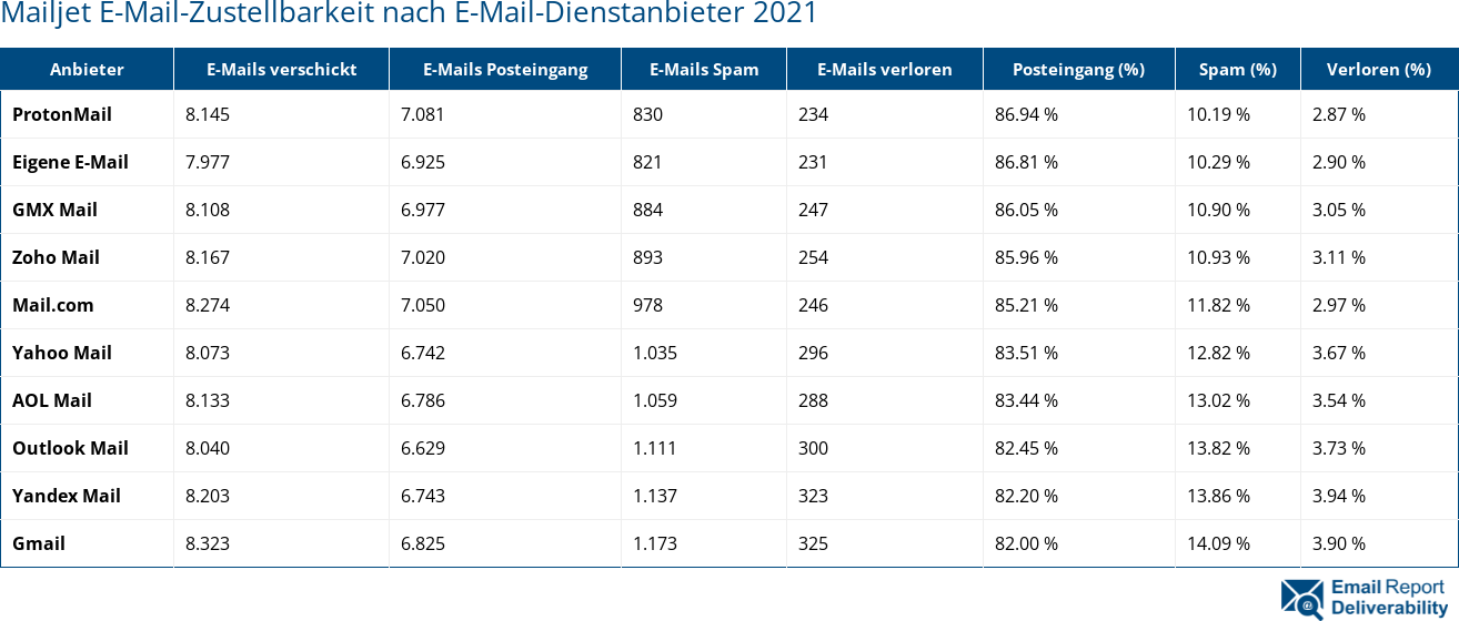Mailjet E-Mail-Zustellbarkeit nach E-Mail-Dienstanbieter 2021