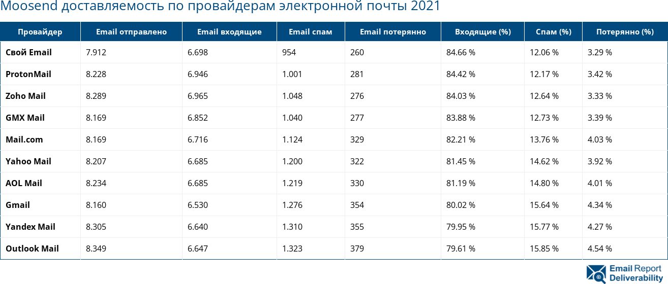 Moosend доставляемость по провайдерам электронной почты 2021