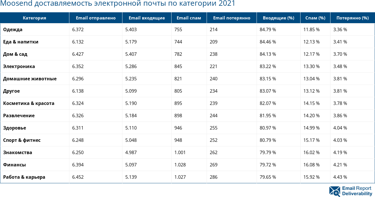 Moosend доставляемость электронной почты по категории 2021