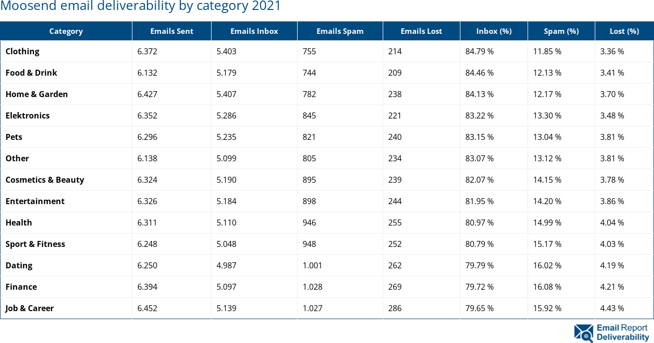 Moosend email deliverability by category 2021