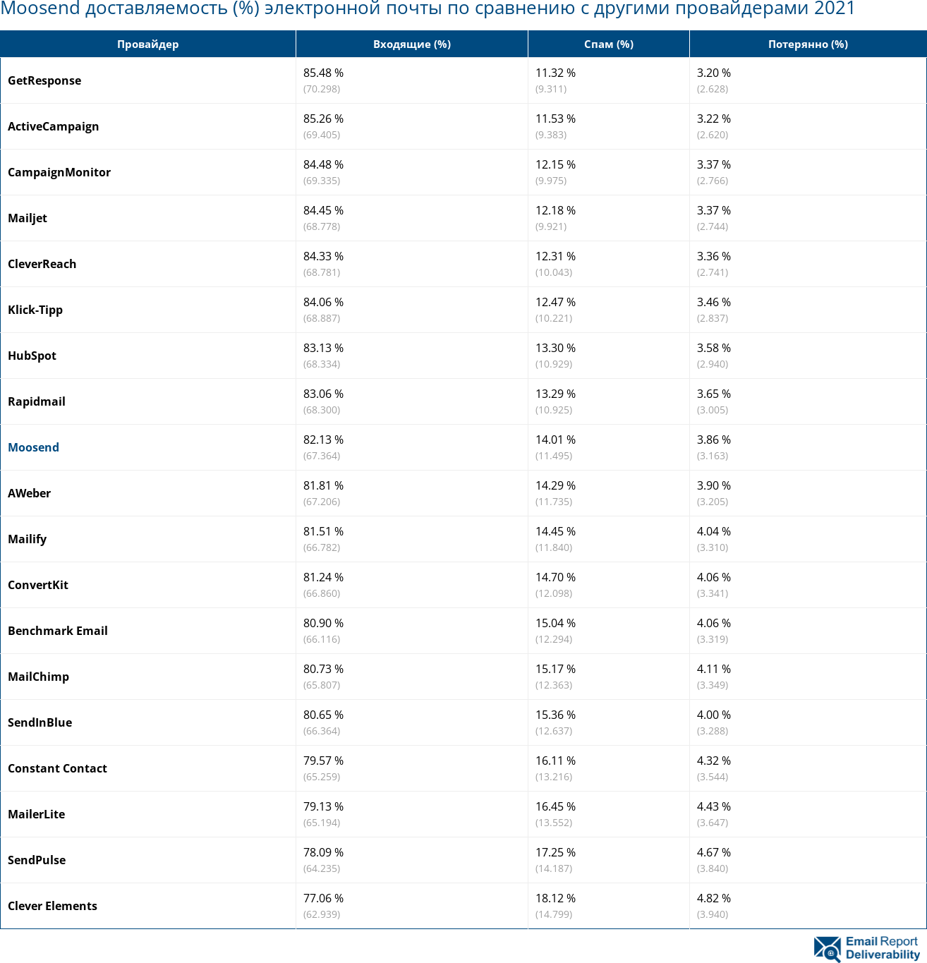 Moosend доставляемость (%) электронной почты по сравнению с другими провайдерами 2021