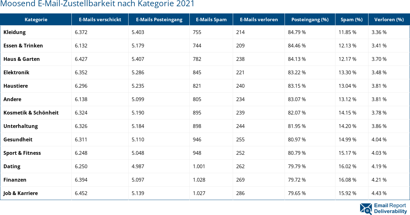 Moosend E-Mail-Zustellbarkeit nach Kategorie 2021