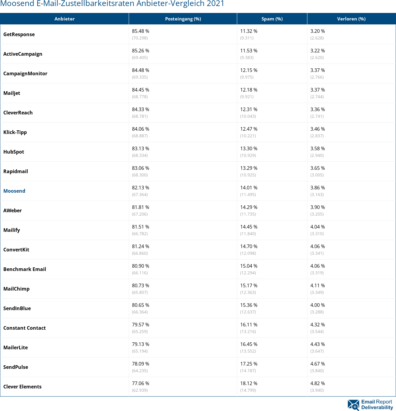 Moosend E-Mail-Zustellbarkeitsraten Anbieter-Vergleich 2021