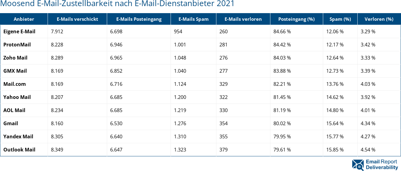 Moosend E-Mail-Zustellbarkeit nach E-Mail-Dienstanbieter 2021
