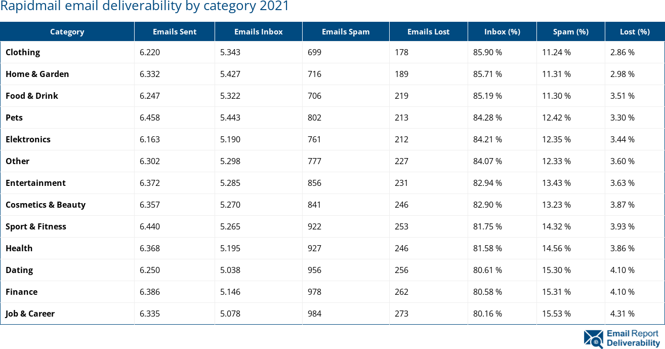 Rapidmail email deliverability by category 2021