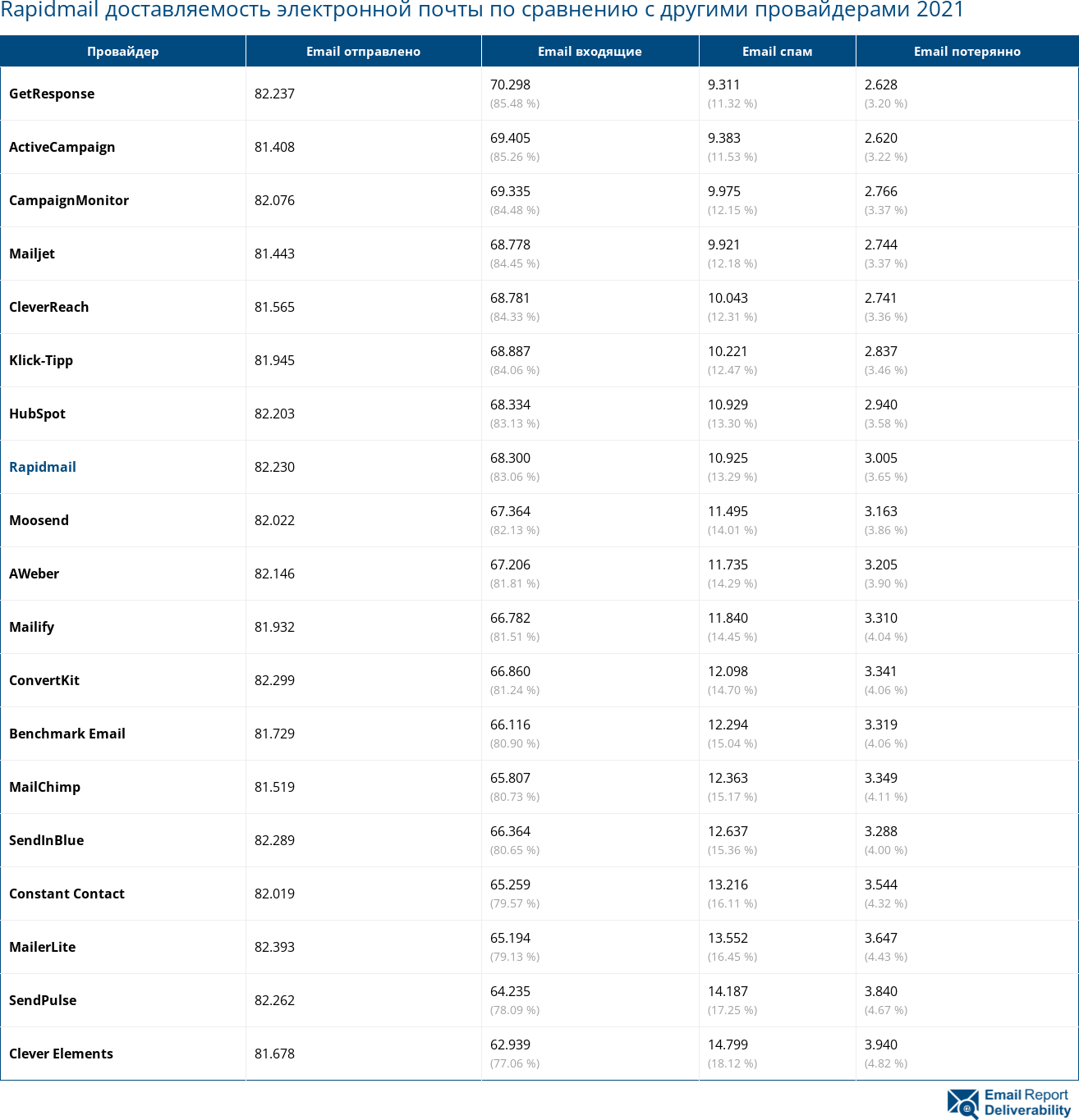 Rapidmail доставляемость электронной почты по сравнению с другими провайдерами 2021