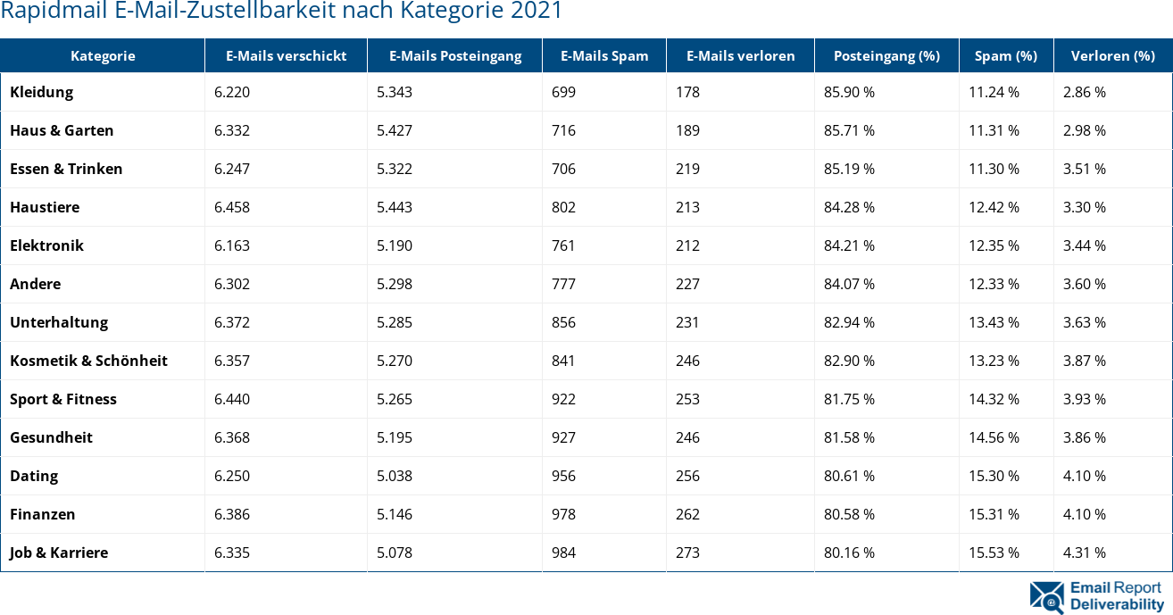Rapidmail E-Mail-Zustellbarkeit nach Kategorie 2021