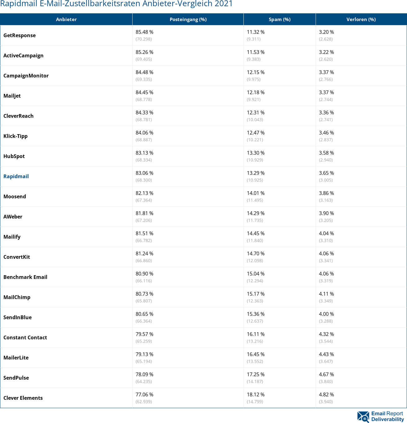 Rapidmail E-Mail-Zustellbarkeitsraten Anbieter-Vergleich 2021
