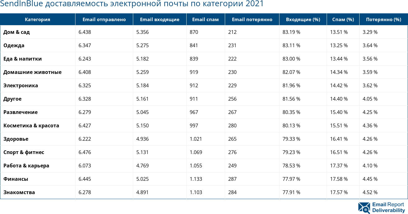 SendInBlue доставляемость электронной почты по категории 2021