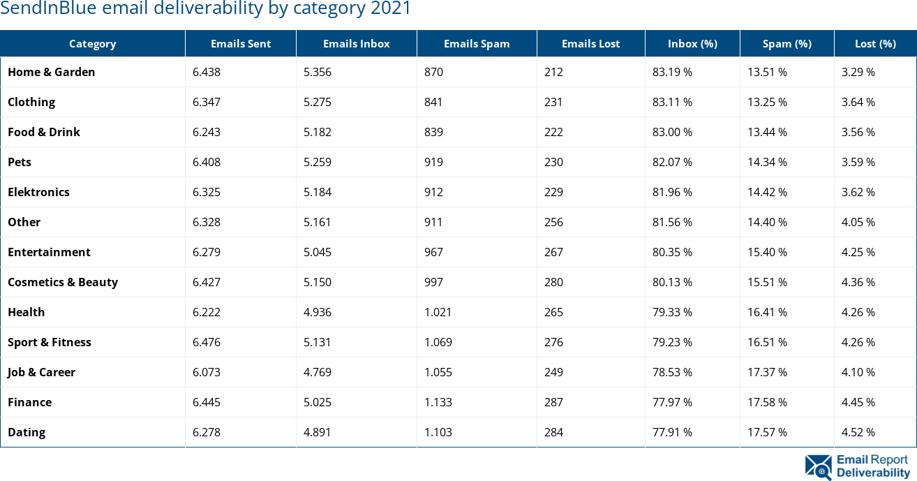 SendInBlue email deliverability by category 2021