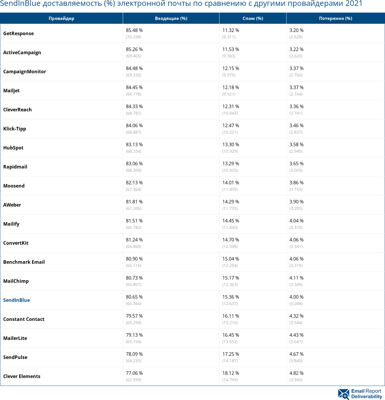 SendInBlue доставляемость (%) электронной почты по сравнению с другими провайдерами 2021