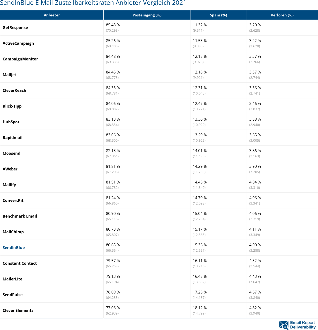 SendInBlue E-Mail-Zustellbarkeitsraten Anbieter-Vergleich 2021