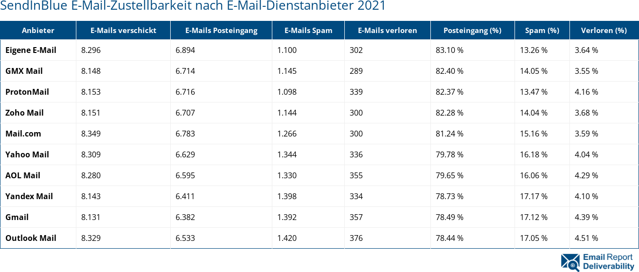 SendInBlue E-Mail-Zustellbarkeit nach E-Mail-Dienstanbieter 2021