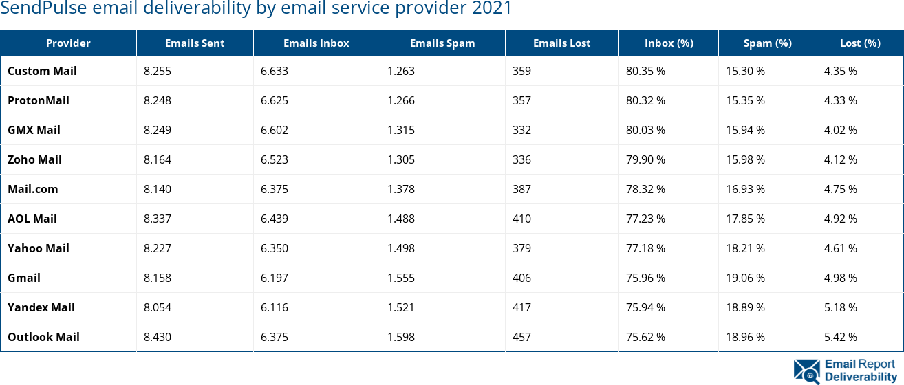 SendPulse email deliverability by email service provider 2021