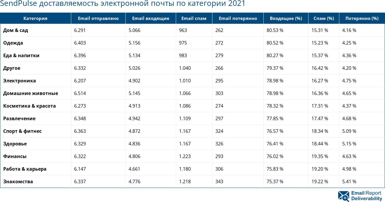 SendPulse доставляемость электронной почты по категории 2021