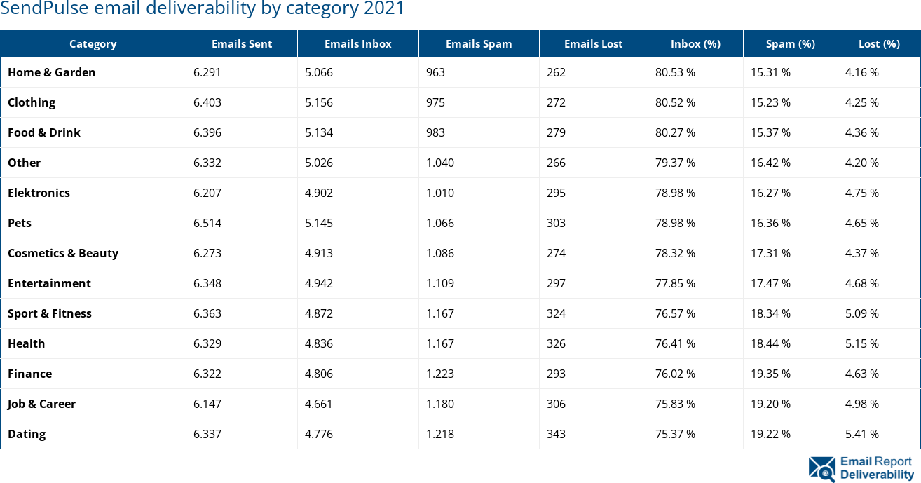 SendPulse email deliverability by category 2021