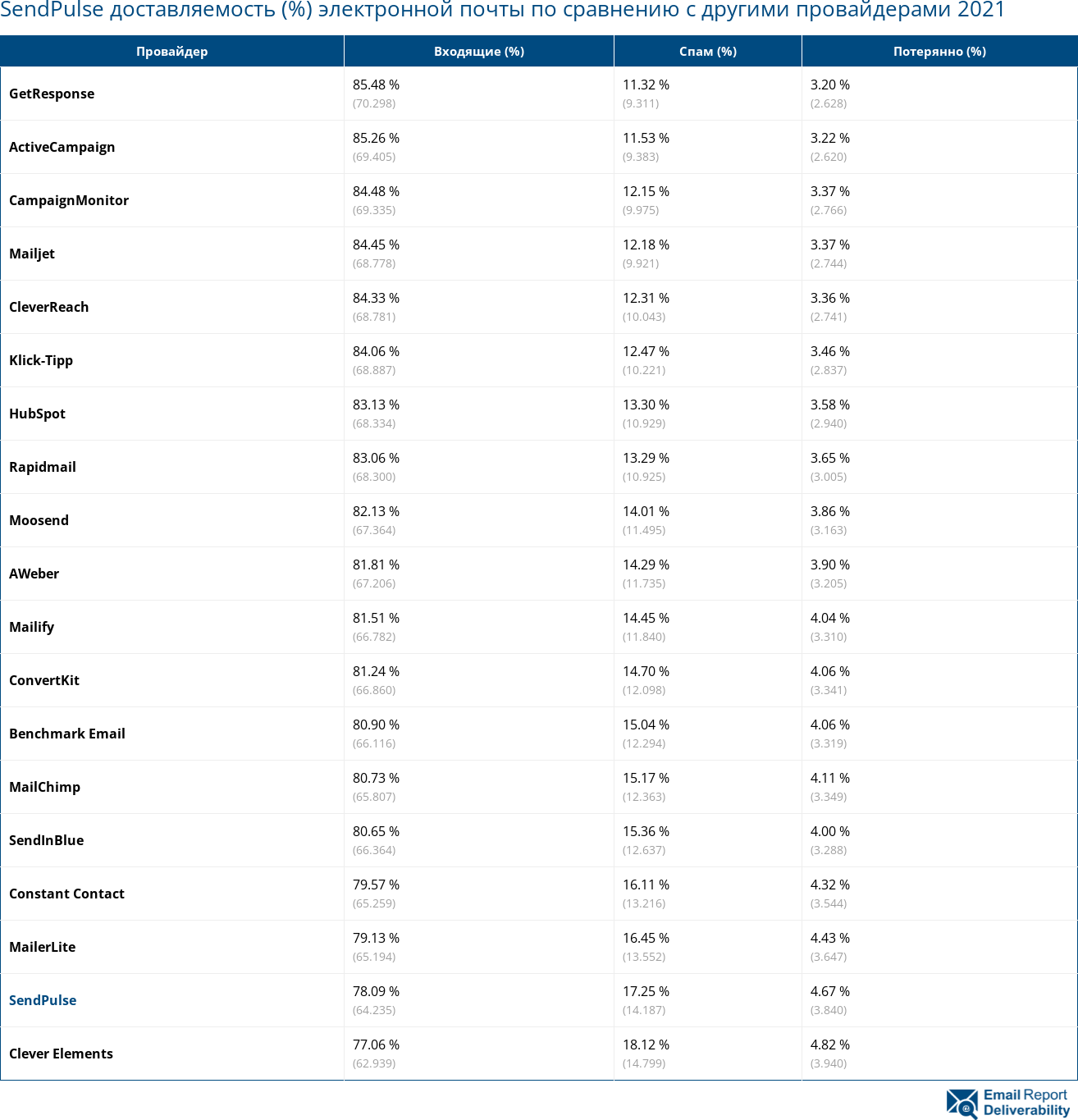 SendPulse доставляемость (%) электронной почты по сравнению с другими провайдерами 2021