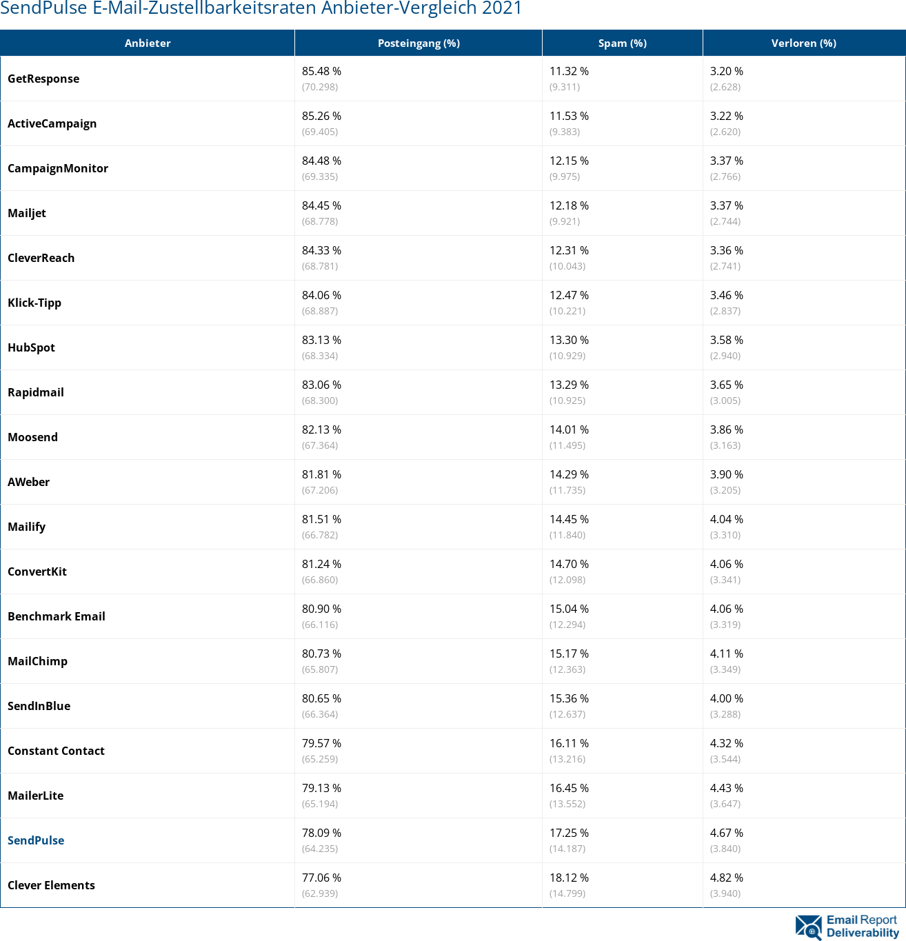 SendPulse E-Mail-Zustellbarkeitsraten Anbieter-Vergleich 2021