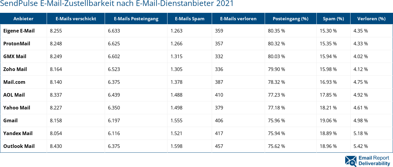 SendPulse E-Mail-Zustellbarkeit nach E-Mail-Dienstanbieter 2021