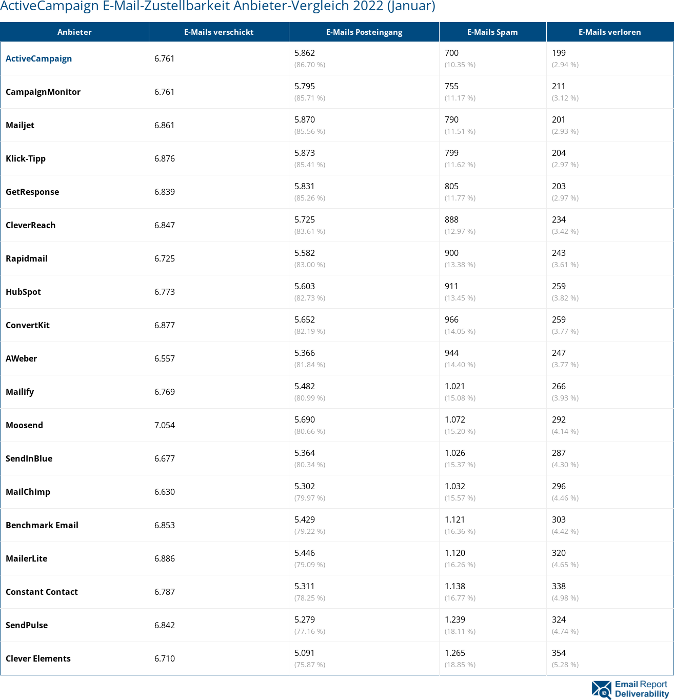 ActiveCampaign E-Mail-Zustellbarkeit Anbieter-Vergleich 2022 (Januar)