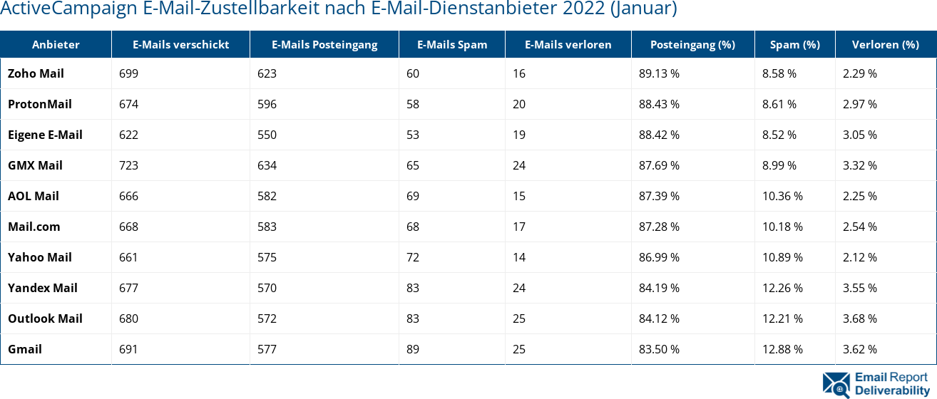 ActiveCampaign E-Mail-Zustellbarkeit nach E-Mail-Dienstanbieter 2022 (Januar)