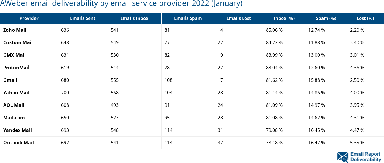 AWeber email deliverability by email service provider 2022 (January)