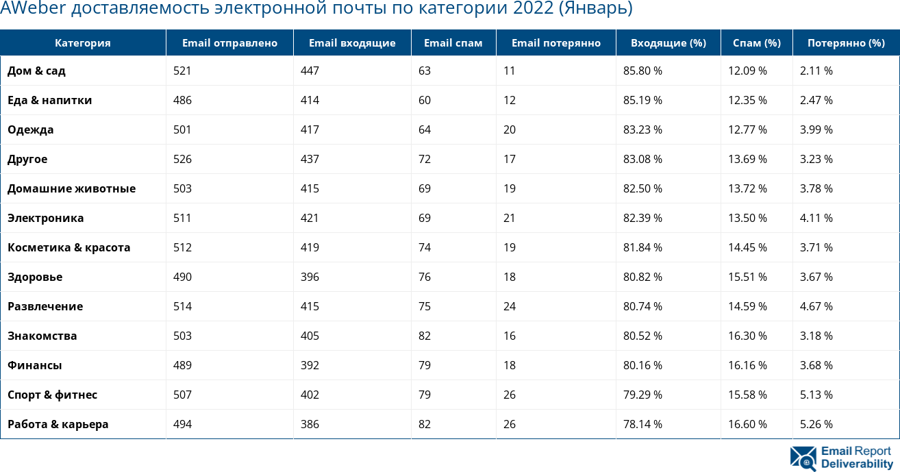 AWeber доставляемость электронной почты по категории 2022 (Январь)