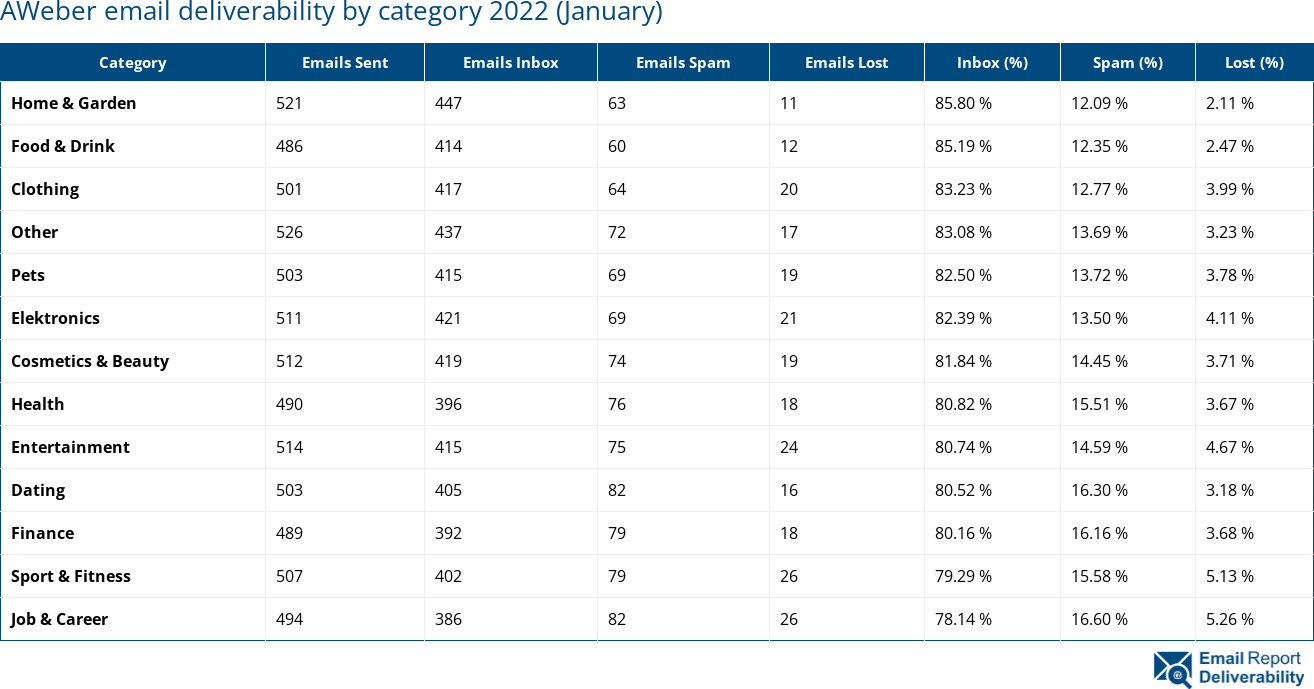 AWeber email deliverability by category 2022 (January)