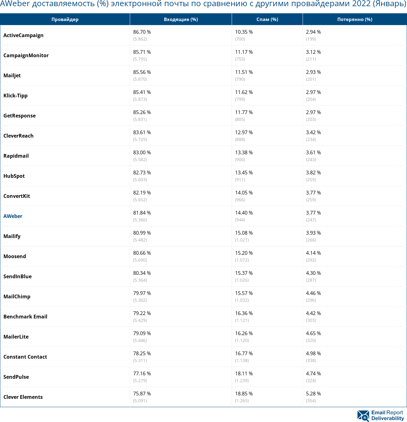 AWeber доставляемость (%) электронной почты по сравнению с другими провайдерами 2022 (Январь)