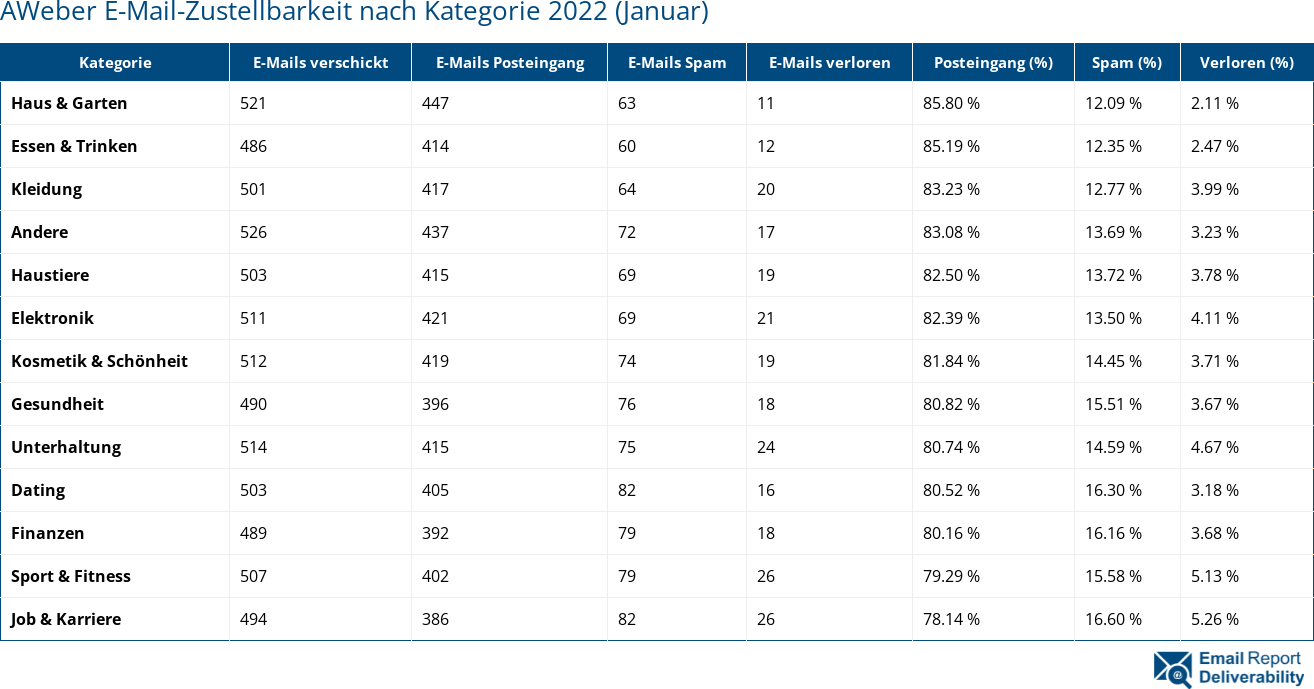 AWeber E-Mail-Zustellbarkeit nach Kategorie 2022 (Januar)