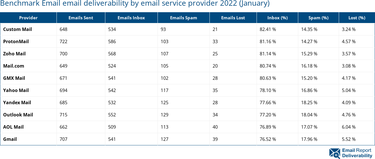 Benchmark Email email deliverability by email service provider 2022 (January)