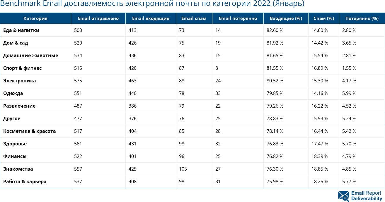 Benchmark Email доставляемость электронной почты по категории 2022 (Январь)