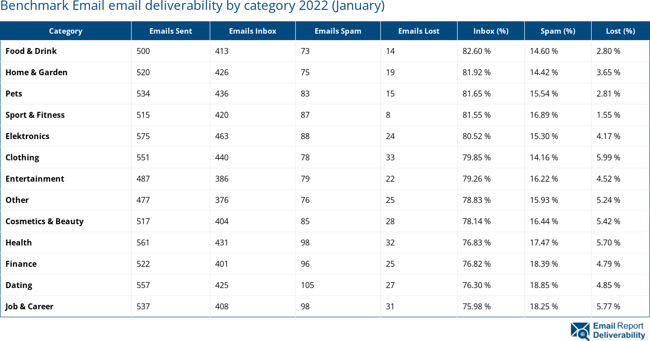 Benchmark Email email deliverability by category 2022 (January)