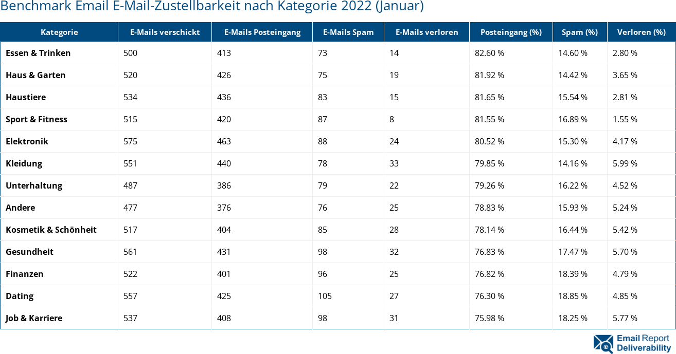 Benchmark Email E-Mail-Zustellbarkeit nach Kategorie 2022 (Januar)