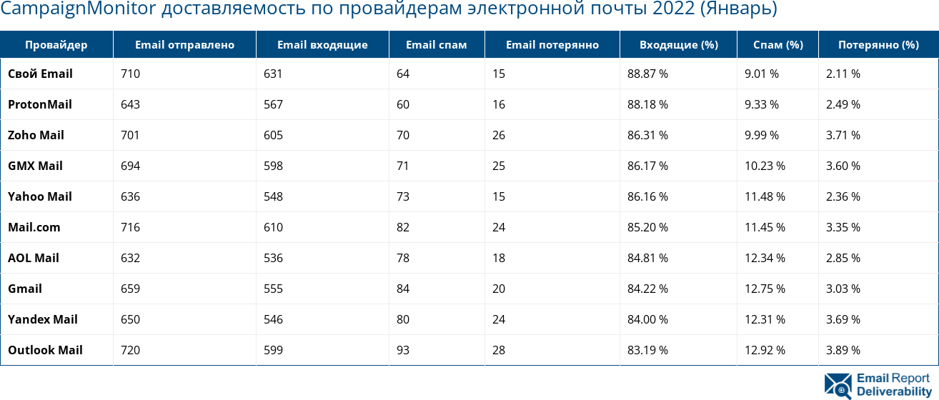 CampaignMonitor доставляемость по провайдерам электронной почты 2022 (Январь)