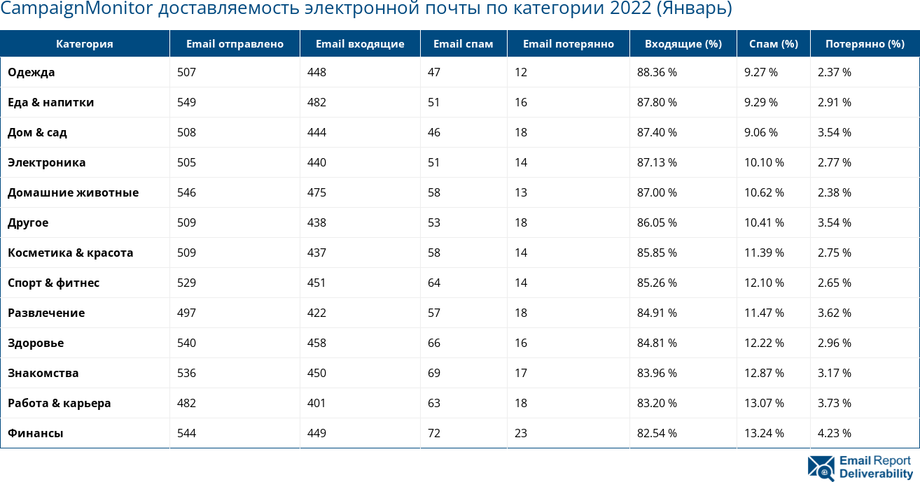 CampaignMonitor доставляемость электронной почты по категории 2022 (Январь)