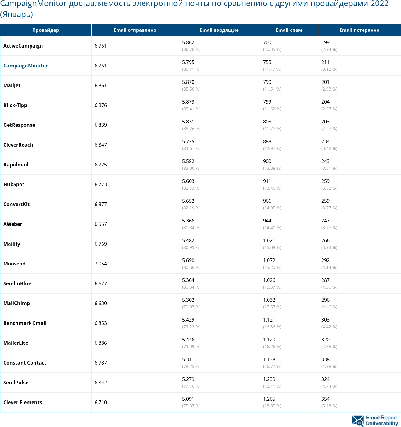 CampaignMonitor доставляемость электронной почты по сравнению с другими провайдерами 2022 (Январь)