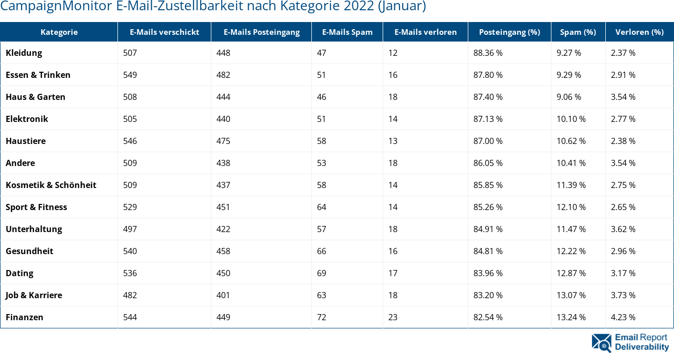 CampaignMonitor E-Mail-Zustellbarkeit nach Kategorie 2022 (Januar)