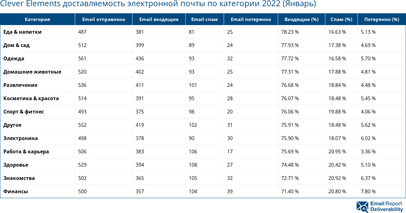 Clever Elements доставляемость электронной почты по категории 2022 (Январь)