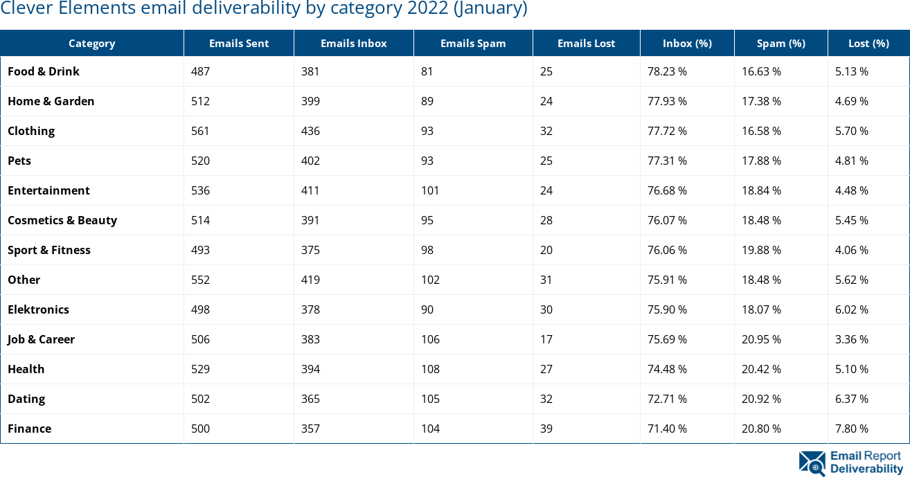Clever Elements email deliverability by category 2022 (January)