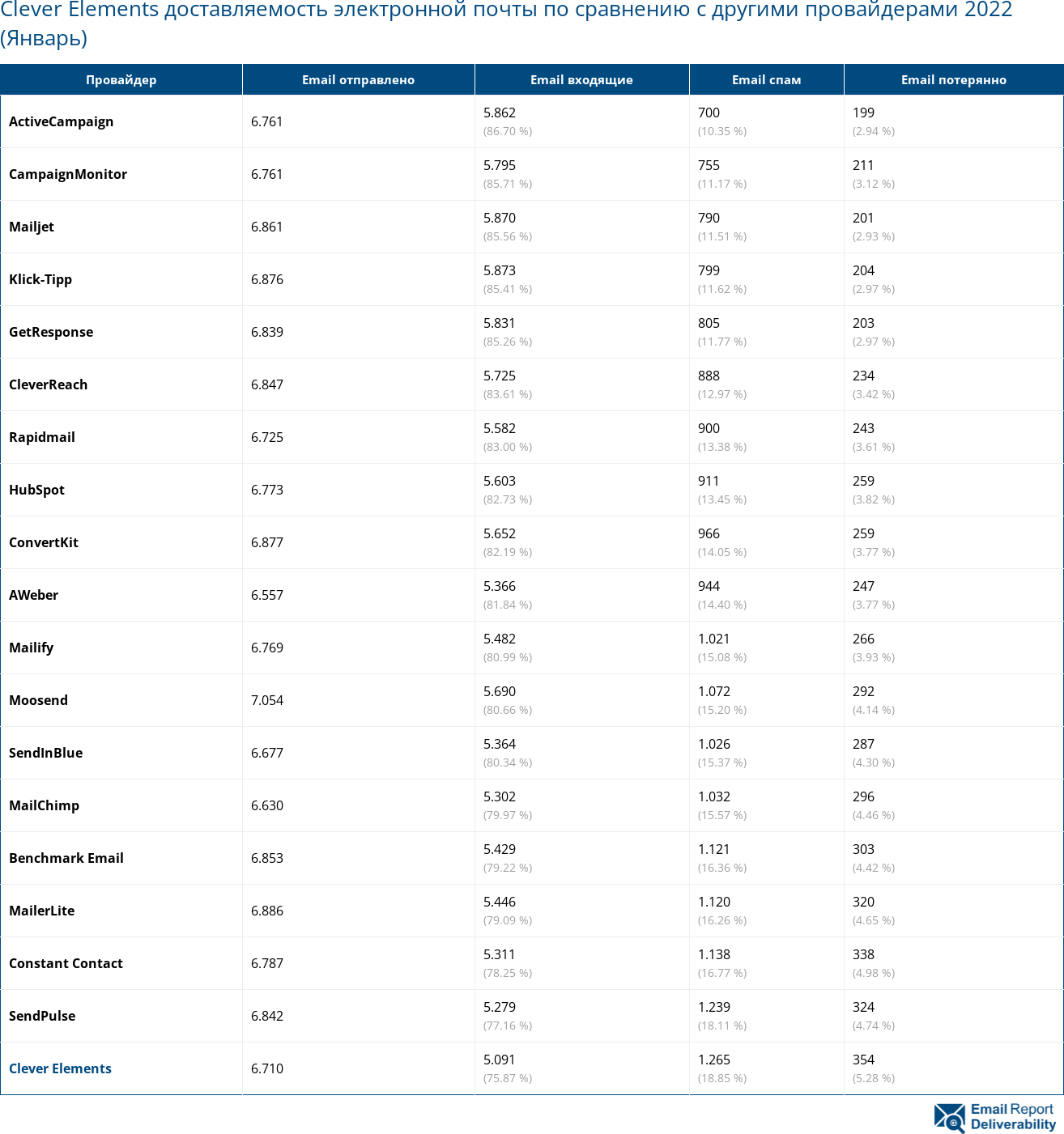 Clever Elements доставляемость электронной почты по сравнению с другими провайдерами 2022 (Январь)
