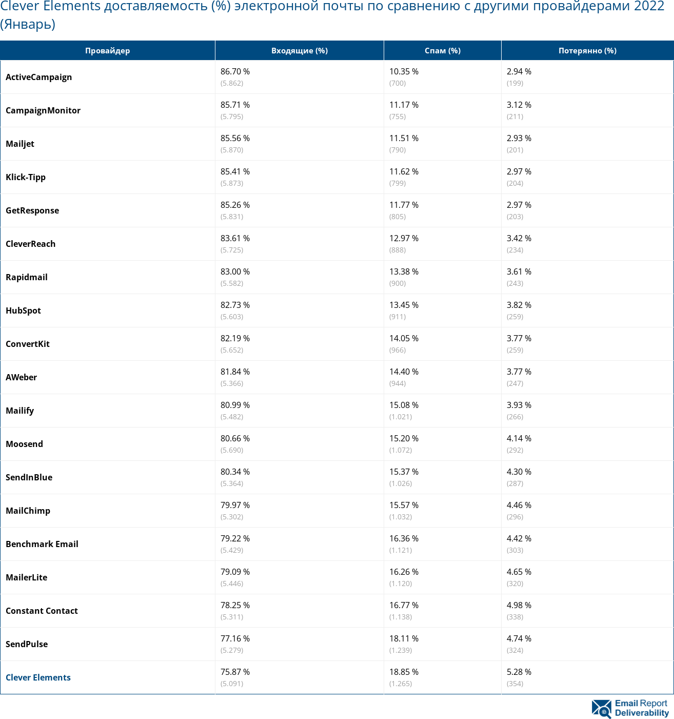 Clever Elements доставляемость (%) электронной почты по сравнению с другими провайдерами 2022 (Январь)