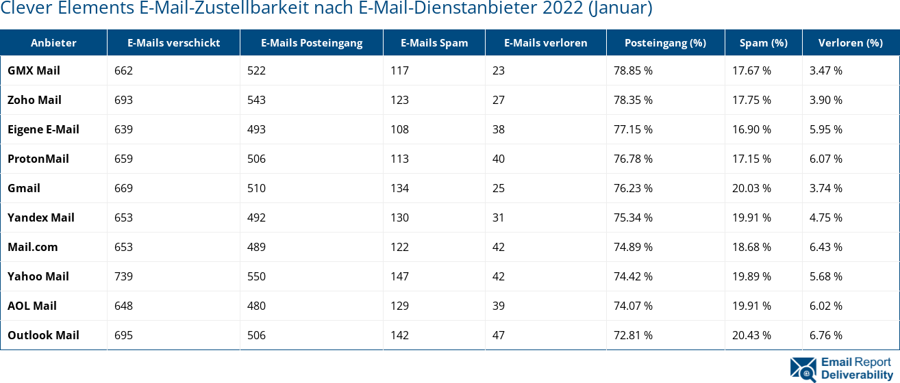 Clever Elements E-Mail-Zustellbarkeit nach E-Mail-Dienstanbieter 2022 (Januar)