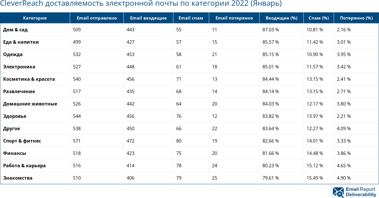 CleverReach доставляемость электронной почты по категории 2022 (Январь)