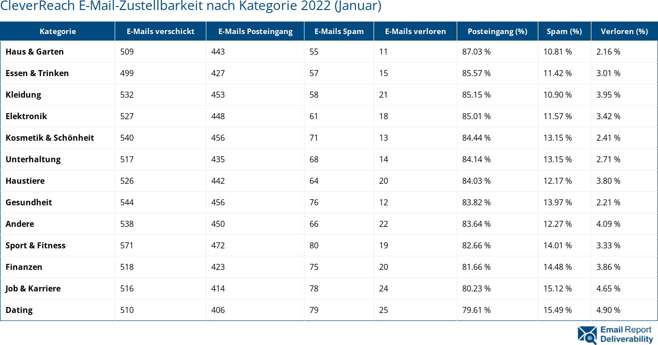 CleverReach E-Mail-Zustellbarkeit nach Kategorie 2022 (Januar)
